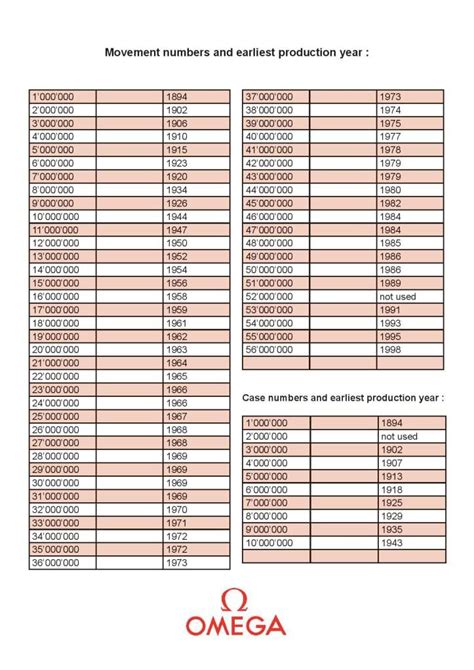 omega movement date chart.